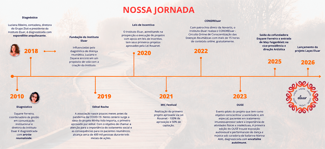 Linha do tempo - Nossa Jornada do Instituto Eluar